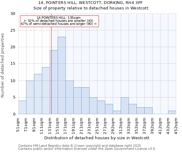 14, POINTERS HILL, WESTCOTT, DORKING, RH4 3PF: Size of property relative to detached houses in Westcott