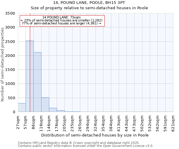 14, POUND LANE, POOLE, BH15 3PT: Size of property relative to detached houses in Poole