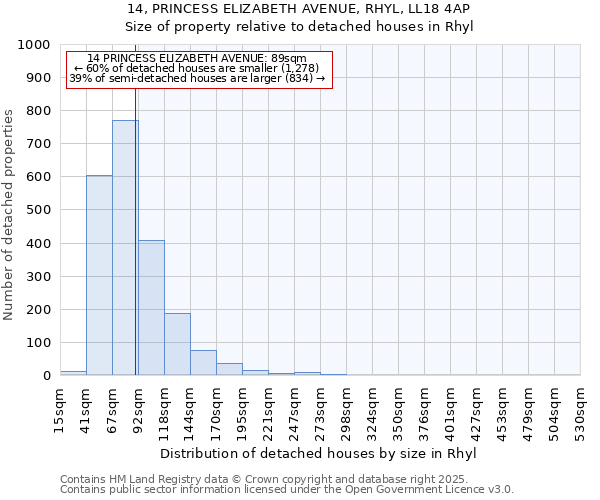 14, PRINCESS ELIZABETH AVENUE, RHYL, LL18 4AP: Size of property relative to detached houses in Rhyl