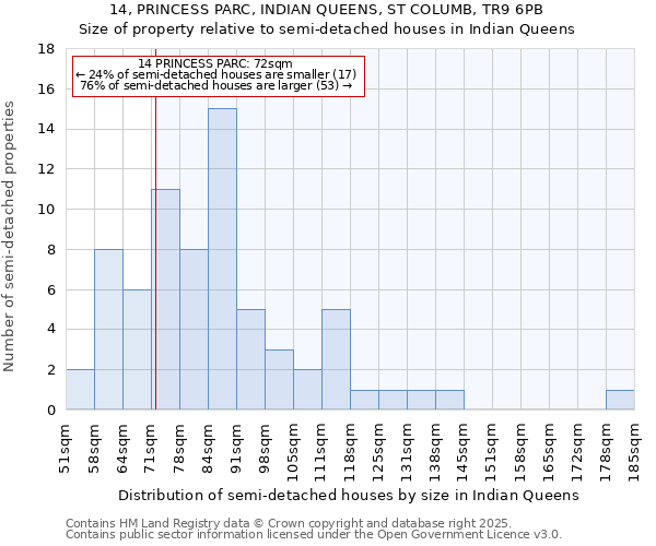 14, PRINCESS PARC, INDIAN QUEENS, ST COLUMB, TR9 6PB: Size of property relative to detached houses in Indian Queens