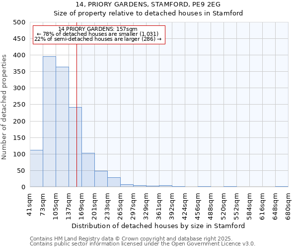 14, PRIORY GARDENS, STAMFORD, PE9 2EG: Size of property relative to detached houses in Stamford