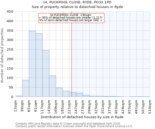 14, PUCKPOOL CLOSE, RYDE, PO33 1PD: Size of property relative to detached houses in Ryde