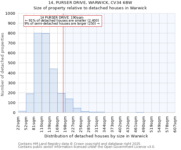 14, PURSER DRIVE, WARWICK, CV34 6BW: Size of property relative to detached houses in Warwick