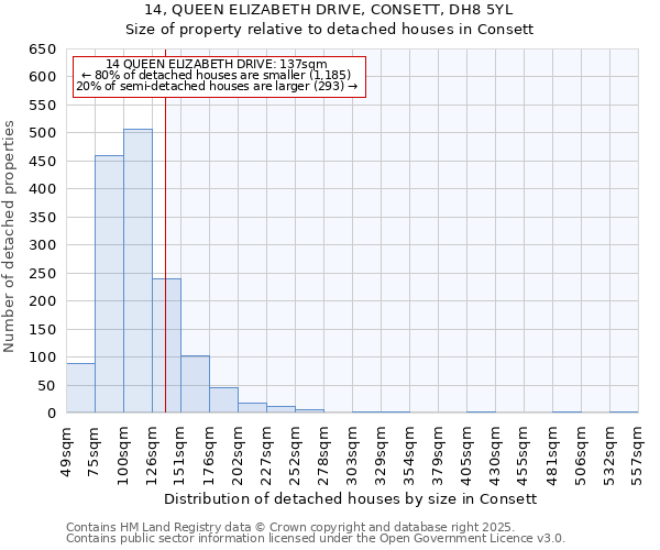 14, QUEEN ELIZABETH DRIVE, CONSETT, DH8 5YL: Size of property relative to detached houses in Consett