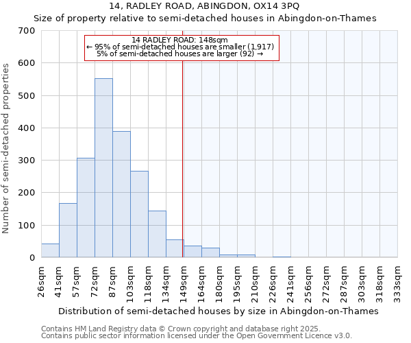 14, RADLEY ROAD, ABINGDON, OX14 3PQ: Size of property relative to detached houses in Abingdon-on-Thames