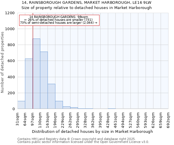 14, RAINSBOROUGH GARDENS, MARKET HARBOROUGH, LE16 9LW: Size of property relative to detached houses in Market Harborough