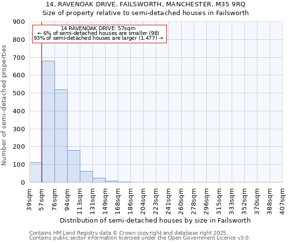 14, RAVENOAK DRIVE, FAILSWORTH, MANCHESTER, M35 9RQ: Size of property relative to detached houses in Failsworth