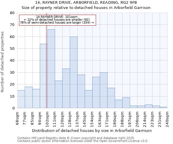 14, RAYNER DRIVE, ARBORFIELD, READING, RG2 9FB: Size of property relative to detached houses in Arborfield Garrison