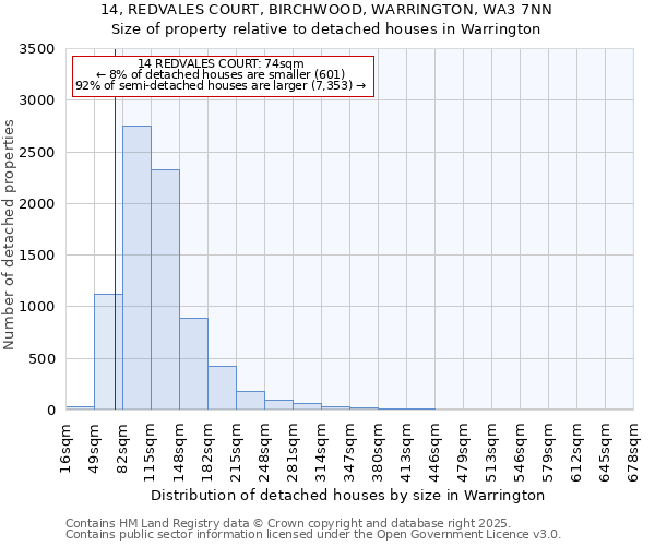 14, REDVALES COURT, BIRCHWOOD, WARRINGTON, WA3 7NN: Size of property relative to detached houses in Warrington