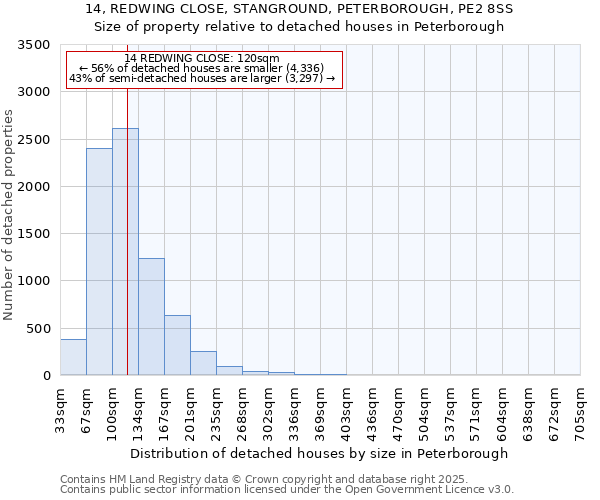 14, REDWING CLOSE, STANGROUND, PETERBOROUGH, PE2 8SS: Size of property relative to detached houses in Peterborough