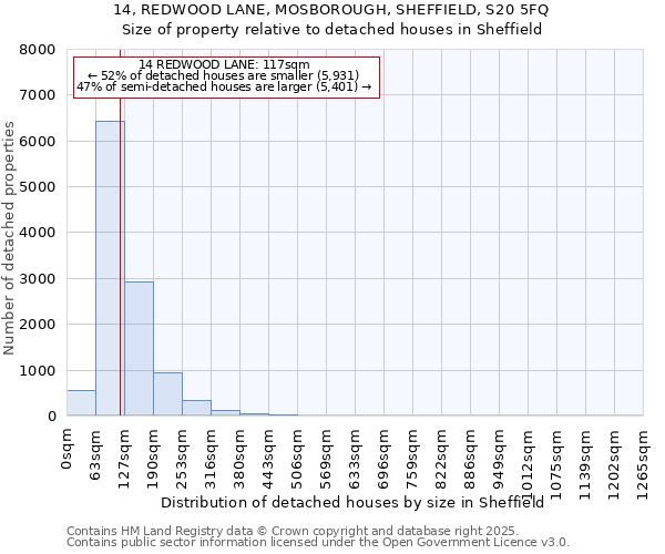 14, REDWOOD LANE, MOSBOROUGH, SHEFFIELD, S20 5FQ: Size of property relative to detached houses in Sheffield