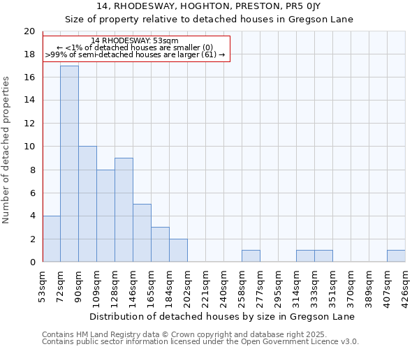 14, RHODESWAY, HOGHTON, PRESTON, PR5 0JY: Size of property relative to detached houses in Gregson Lane