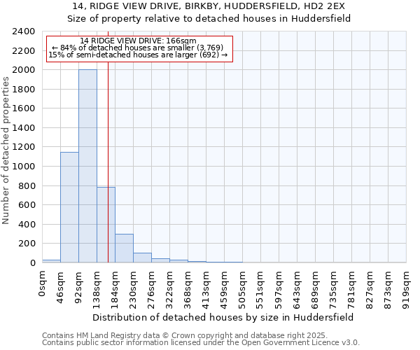 14, RIDGE VIEW DRIVE, BIRKBY, HUDDERSFIELD, HD2 2EX: Size of property relative to detached houses in Huddersfield