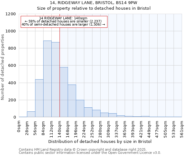 14, RIDGEWAY LANE, BRISTOL, BS14 9PW: Size of property relative to detached houses in Bristol