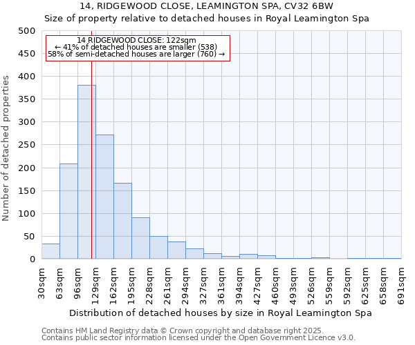 14, RIDGEWOOD CLOSE, LEAMINGTON SPA, CV32 6BW: Size of property relative to detached houses in Royal Leamington Spa