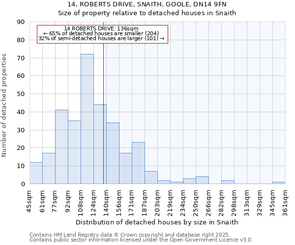 14, ROBERTS DRIVE, SNAITH, GOOLE, DN14 9FN: Size of property relative to detached houses in Snaith