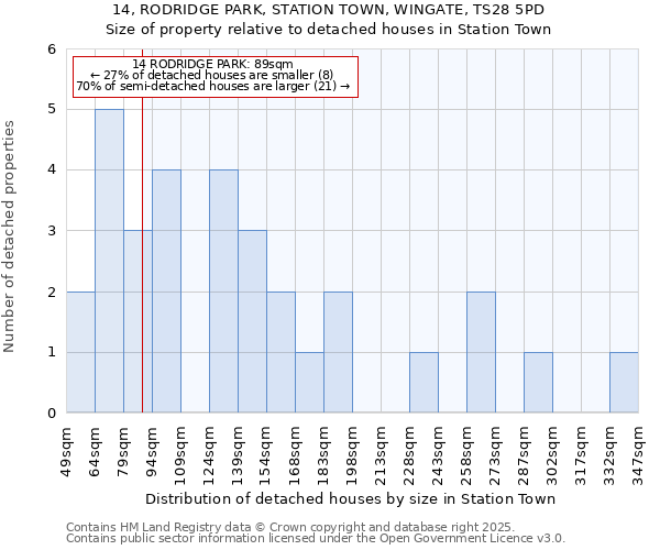 14, RODRIDGE PARK, STATION TOWN, WINGATE, TS28 5PD: Size of property relative to detached houses in Station Town