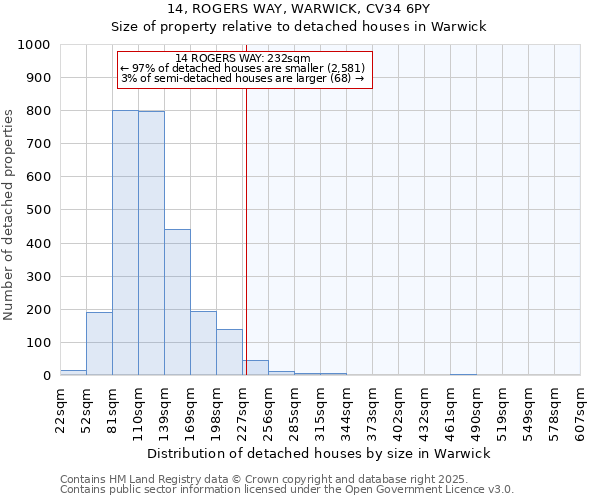 14, ROGERS WAY, WARWICK, CV34 6PY: Size of property relative to detached houses in Warwick