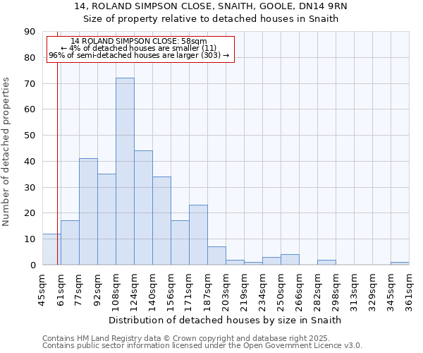 14, ROLAND SIMPSON CLOSE, SNAITH, GOOLE, DN14 9RN: Size of property relative to detached houses in Snaith