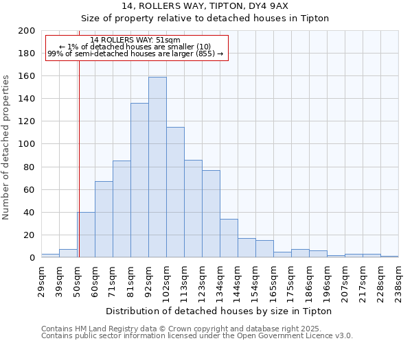 14, ROLLERS WAY, TIPTON, DY4 9AX: Size of property relative to detached houses in Tipton