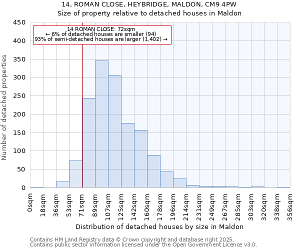 14, ROMAN CLOSE, HEYBRIDGE, MALDON, CM9 4PW: Size of property relative to detached houses in Maldon