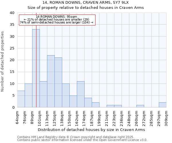 14, ROMAN DOWNS, CRAVEN ARMS, SY7 9LX: Size of property relative to detached houses in Craven Arms