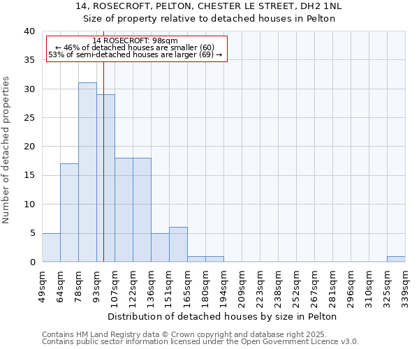 14, ROSECROFT, PELTON, CHESTER LE STREET, DH2 1NL: Size of property relative to detached houses in Pelton