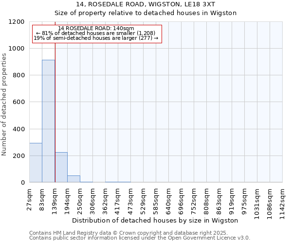 14, ROSEDALE ROAD, WIGSTON, LE18 3XT: Size of property relative to detached houses in Wigston