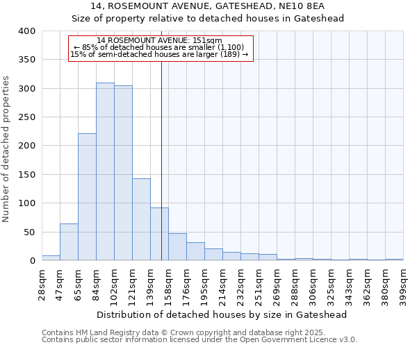 14, ROSEMOUNT AVENUE, GATESHEAD, NE10 8EA: Size of property relative to detached houses in Gateshead