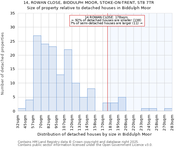 14, ROWAN CLOSE, BIDDULPH MOOR, STOKE-ON-TRENT, ST8 7TR: Size of property relative to detached houses in Biddulph Moor