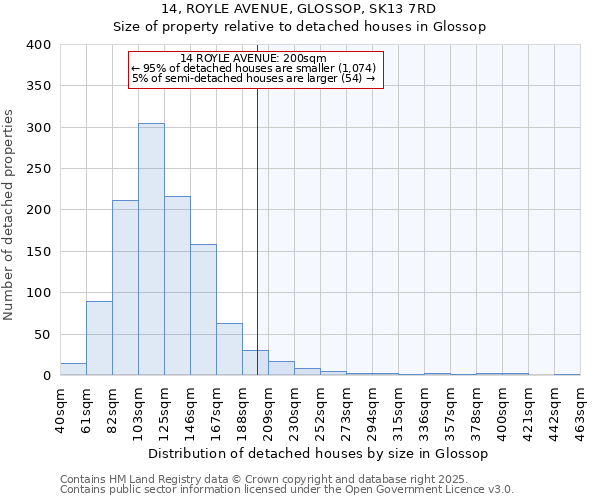 14, ROYLE AVENUE, GLOSSOP, SK13 7RD: Size of property relative to detached houses in Glossop