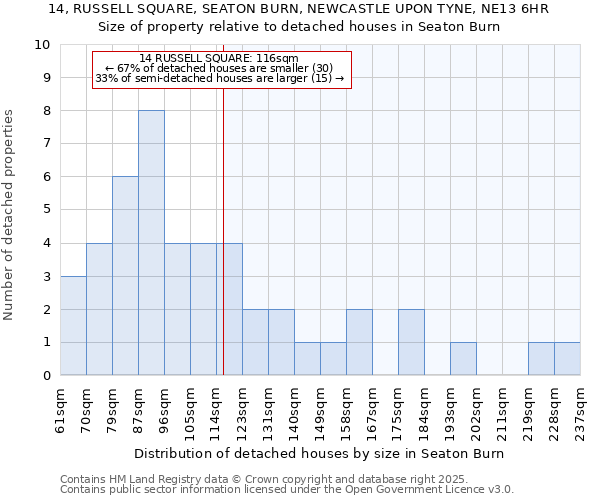 14, RUSSELL SQUARE, SEATON BURN, NEWCASTLE UPON TYNE, NE13 6HR: Size of property relative to detached houses in Seaton Burn