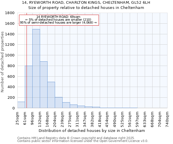 14, RYEWORTH ROAD, CHARLTON KINGS, CHELTENHAM, GL52 6LH: Size of property relative to detached houses in Cheltenham