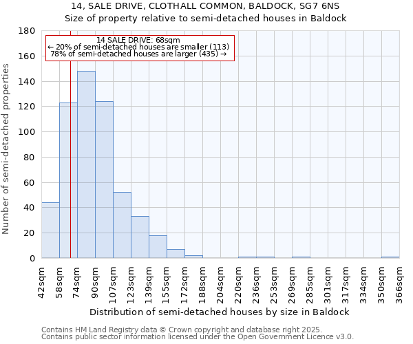 14, SALE DRIVE, CLOTHALL COMMON, BALDOCK, SG7 6NS: Size of property relative to detached houses in Baldock