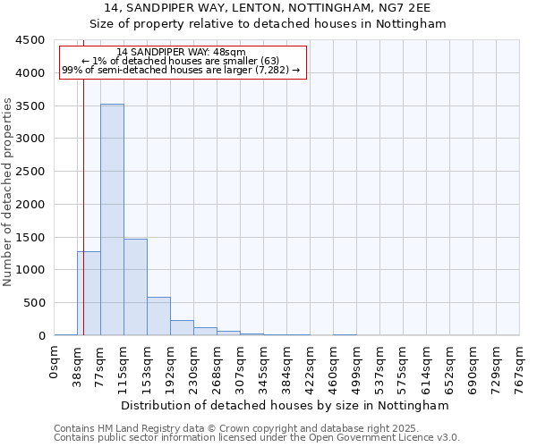 14, SANDPIPER WAY, LENTON, NOTTINGHAM, NG7 2EE: Size of property relative to detached houses in Nottingham