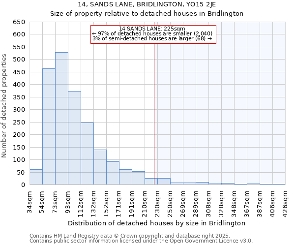 14, SANDS LANE, BRIDLINGTON, YO15 2JE: Size of property relative to detached houses in Bridlington