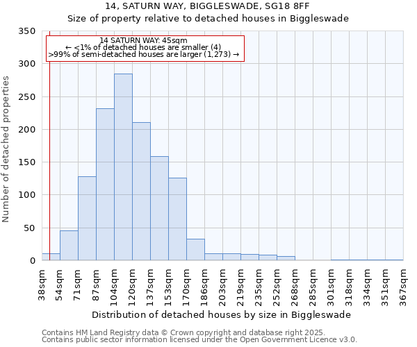 14, SATURN WAY, BIGGLESWADE, SG18 8FF: Size of property relative to detached houses in Biggleswade