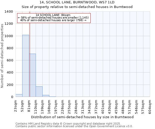 14, SCHOOL LANE, BURNTWOOD, WS7 1LD: Size of property relative to detached houses in Burntwood