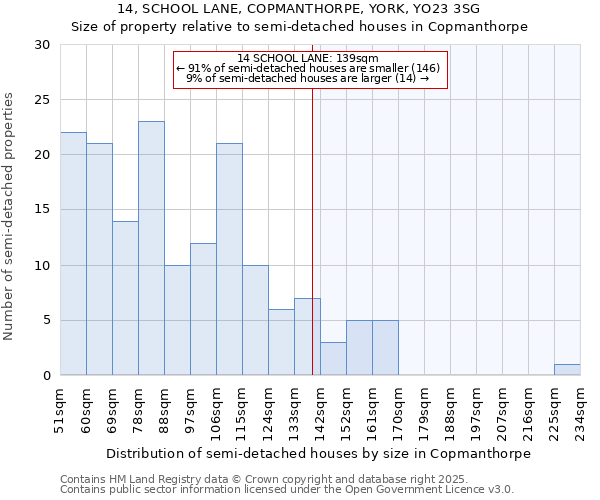 14, SCHOOL LANE, COPMANTHORPE, YORK, YO23 3SG: Size of property relative to detached houses in Copmanthorpe