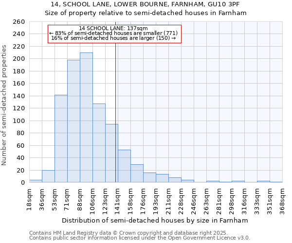 14, SCHOOL LANE, LOWER BOURNE, FARNHAM, GU10 3PF: Size of property relative to detached houses in Farnham