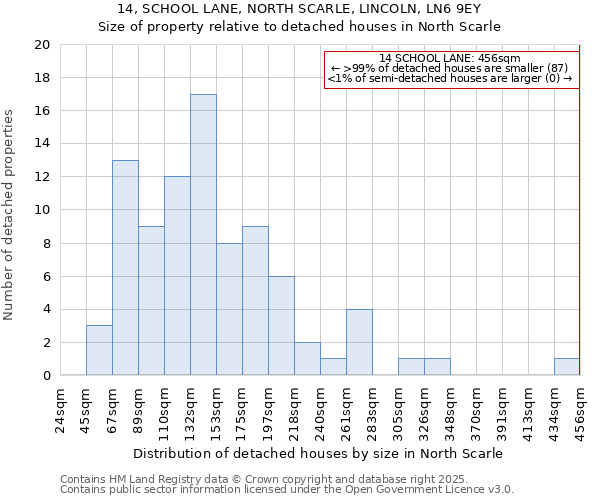 14, SCHOOL LANE, NORTH SCARLE, LINCOLN, LN6 9EY: Size of property relative to detached houses in North Scarle