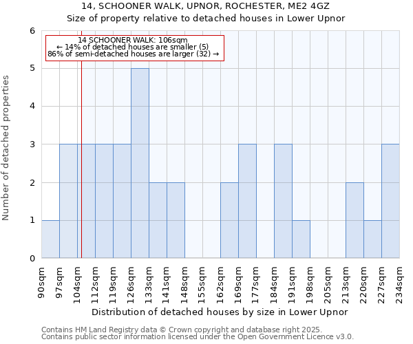 14, SCHOONER WALK, UPNOR, ROCHESTER, ME2 4GZ: Size of property relative to detached houses in Lower Upnor