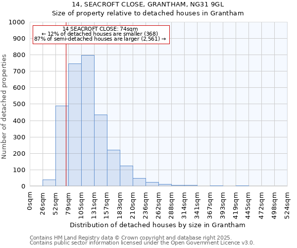 14, SEACROFT CLOSE, GRANTHAM, NG31 9GL: Size of property relative to detached houses in Grantham