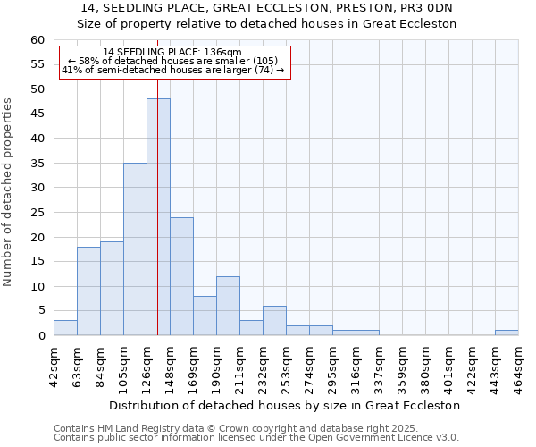 14, SEEDLING PLACE, GREAT ECCLESTON, PRESTON, PR3 0DN: Size of property relative to detached houses in Great Eccleston