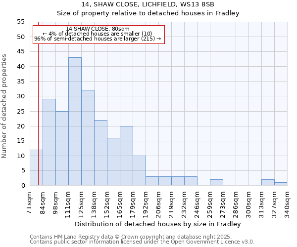 14, SHAW CLOSE, LICHFIELD, WS13 8SB: Size of property relative to detached houses in Fradley