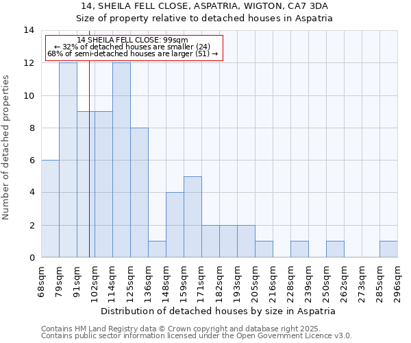 14, SHEILA FELL CLOSE, ASPATRIA, WIGTON, CA7 3DA: Size of property relative to detached houses in Aspatria