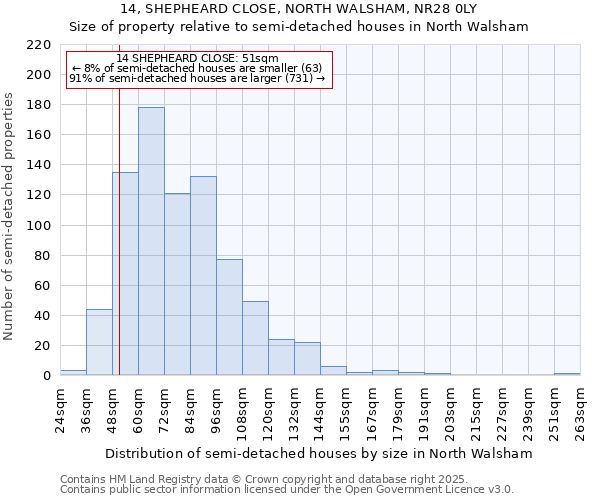 14, SHEPHEARD CLOSE, NORTH WALSHAM, NR28 0LY: Size of property relative to detached houses in North Walsham