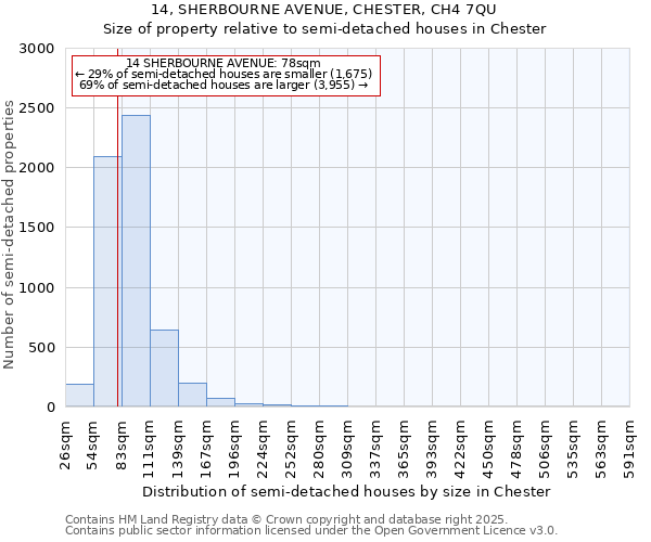 14, SHERBOURNE AVENUE, CHESTER, CH4 7QU: Size of property relative to detached houses in Chester