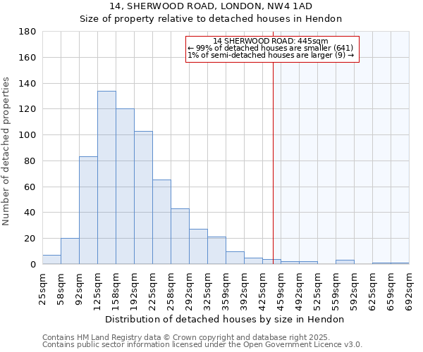 14, SHERWOOD ROAD, LONDON, NW4 1AD: Size of property relative to detached houses in Hendon