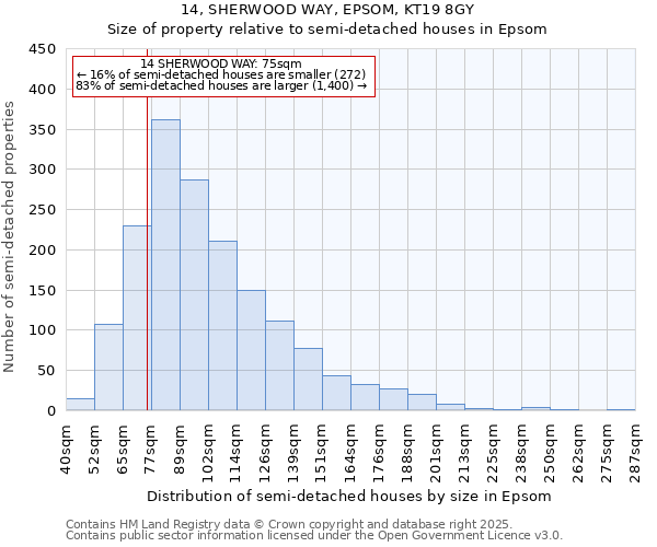 14, SHERWOOD WAY, EPSOM, KT19 8GY: Size of property relative to detached houses in Epsom